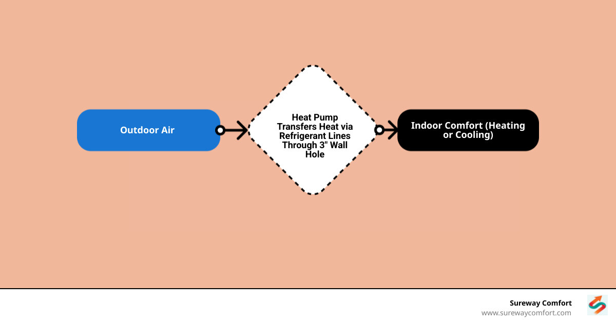 Infographic showing indoor air handler connected to outdoor compressor unit via refrigerant lines through wall - what is a Infographic showing indoor air handler connected to outdoor compressor unit via refrigerant lines through wall - what is a