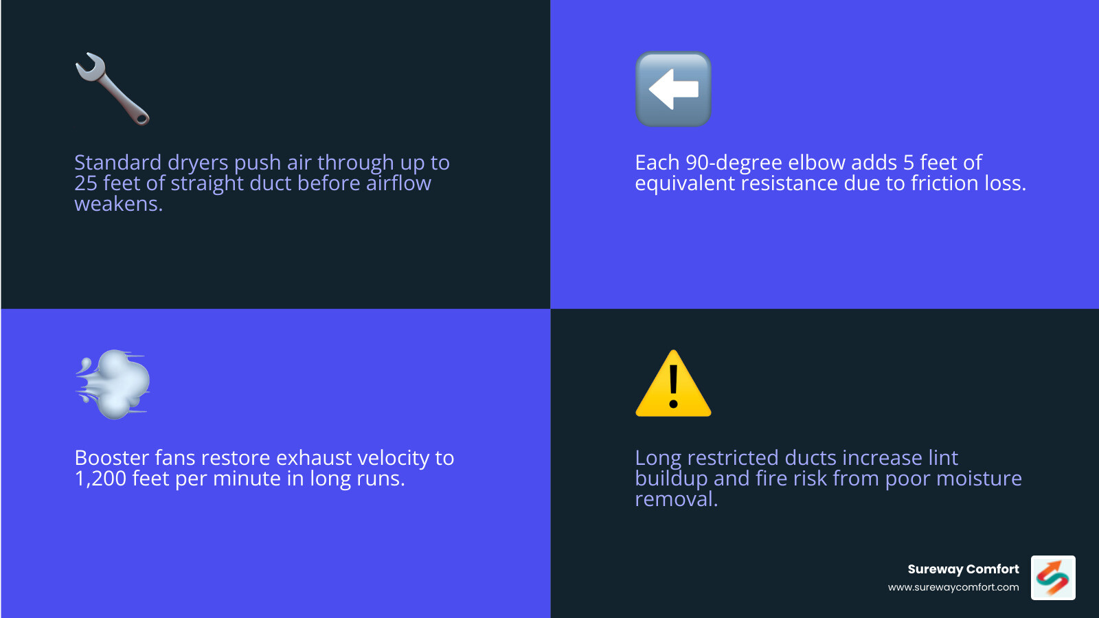 Infographic showing how booster fans restore airflow in long dryer duct runs, with duct length limits and elbow penalties Infographic showing how booster fans restore airflow in long dryer duct runs, with duct length limits and elbow penalties