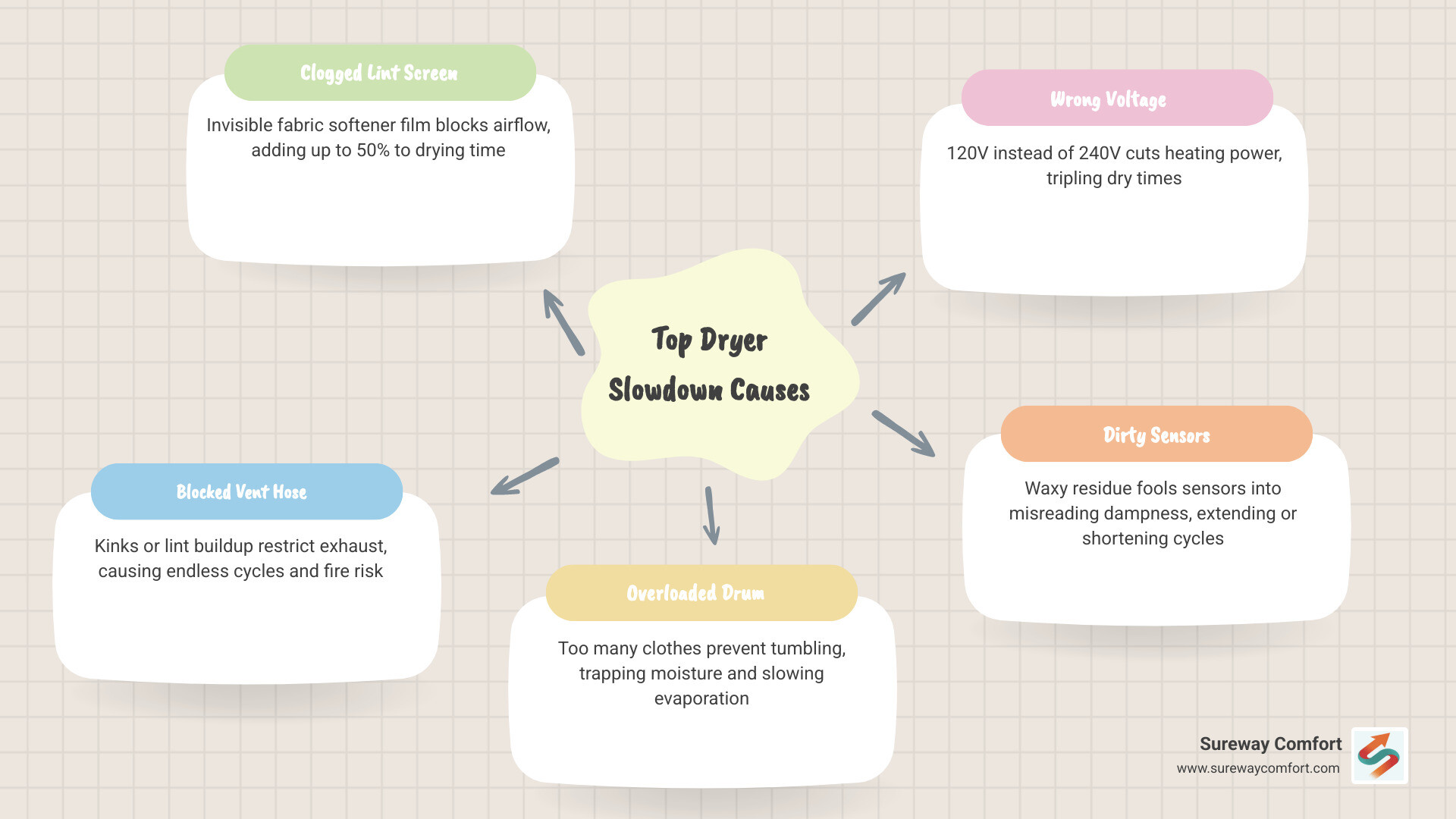 Infographic showing the most common reasons a dryer takes too long to dry clothes with airflow cycle - why your dryer takes Infographic showing the most common reasons a dryer takes too long to dry clothes with airflow cycle - why your dryer takes