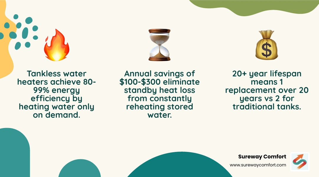 Infographic comparing tankless vs tank water heater efficiency, lifespan, and 20-year savings for homeowners - tankless