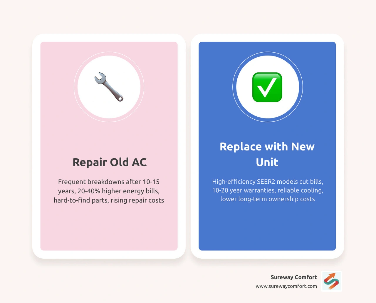 5-year total cost of ownership comparison infographic for AC repair vs new unit replacement - ac repair vs new unit long