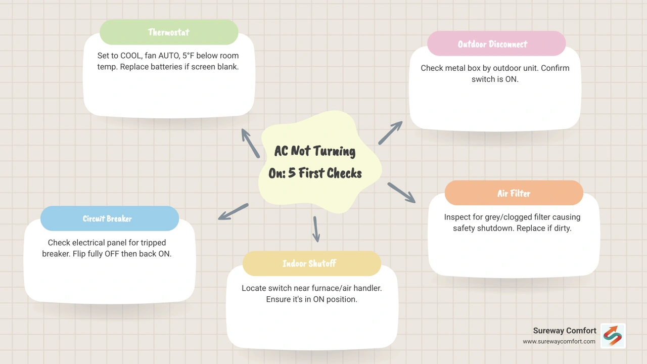 5-step AC startup checklist infographic for homeowners troubleshooting a system that won't turn on infographic 5-step AC startup checklist infographic for homeowners troubleshooting a system that won't turn on infographic