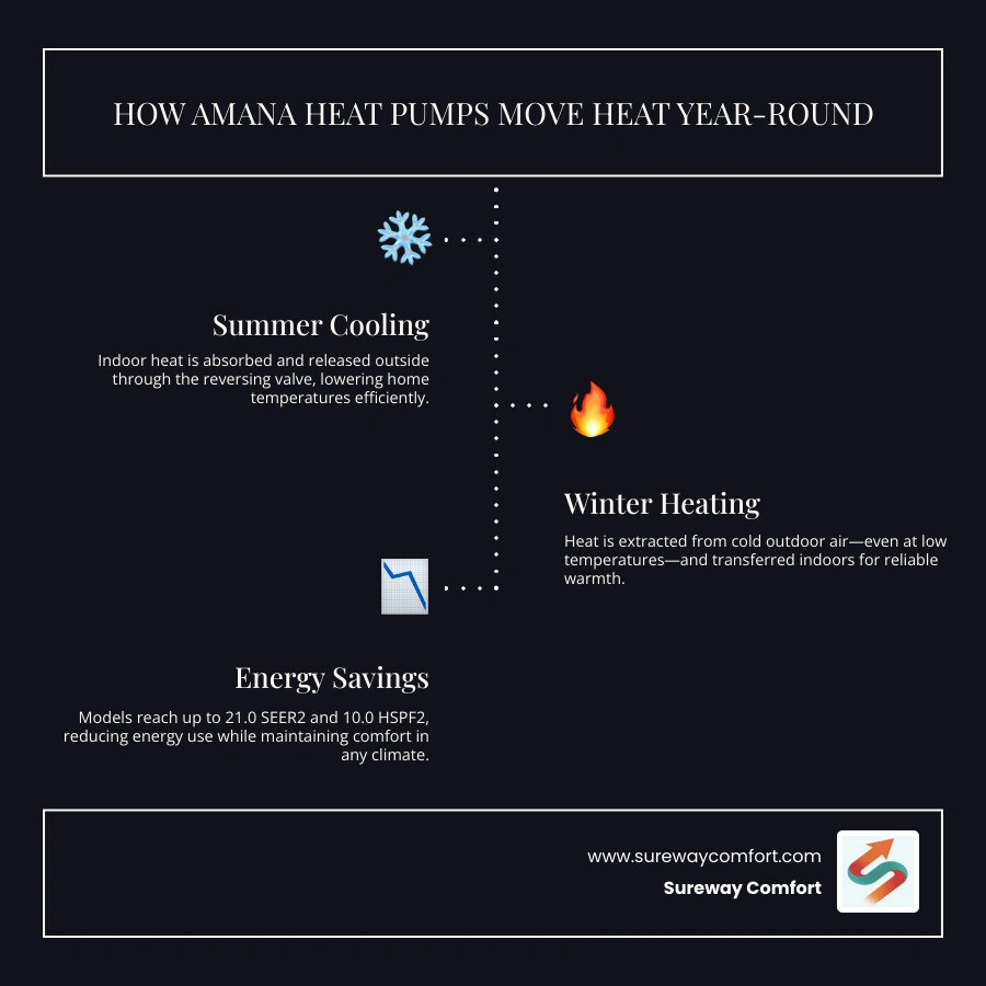 Infographic showing Amana heat pump models ranked by SEER2 and HSPF2 with climate suitability infographic Infographic showing Amana heat pump models ranked by SEER2 and HSPF2 with climate suitability infographic