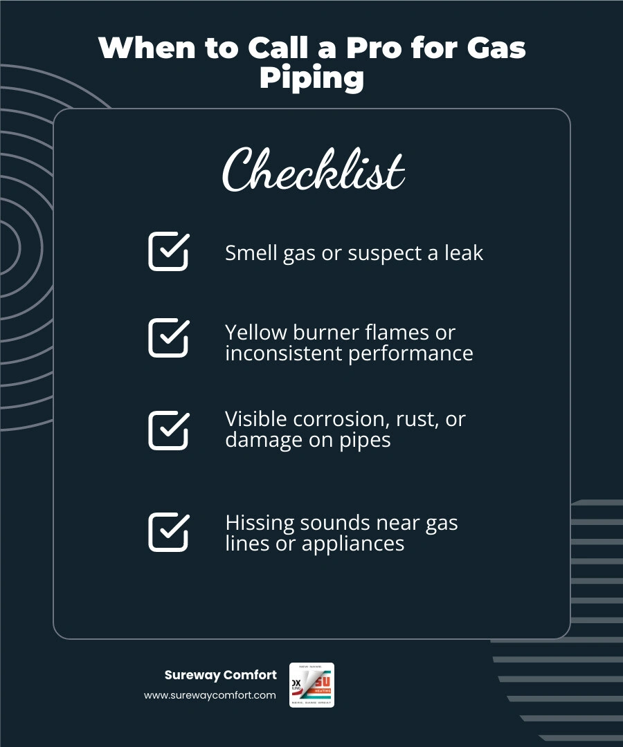 Infographic showing when to call a professional for gas piping: gas smells, hissing sounds, corrosion, appliance issues