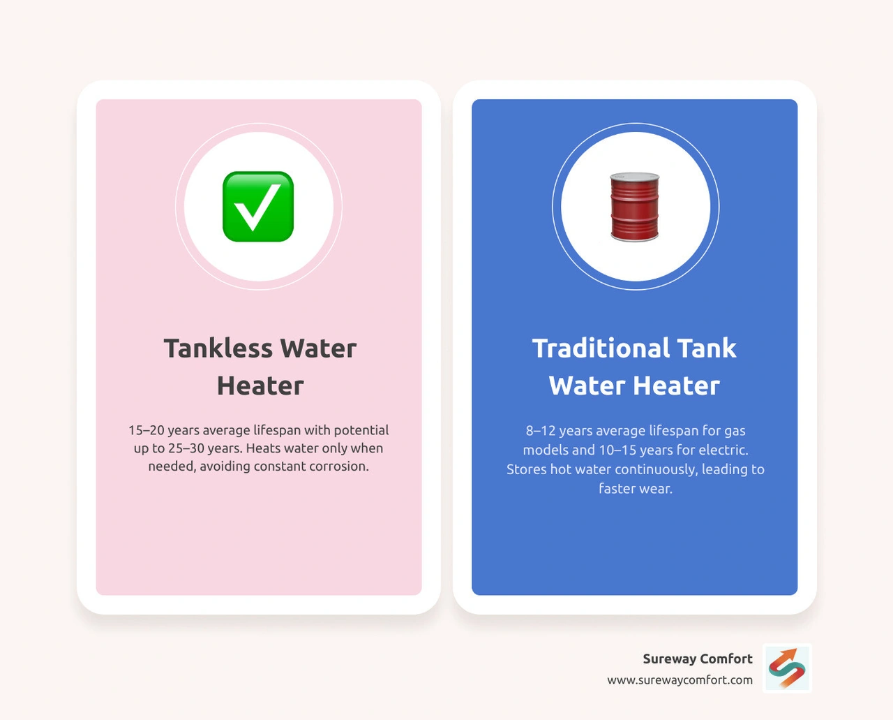 Infographic comparing tankless vs traditional tank water heater lifespan: 15-20 years vs 8-12 years average infographic