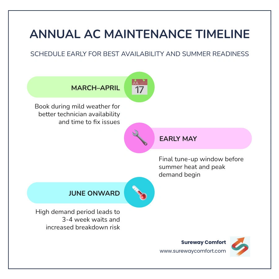Annual AC maintenance timeline infographic showing spring as optimal tune-up window before summer peak infographic Annual AC maintenance timeline infographic showing spring as optimal tune-up window before summer peak infographic