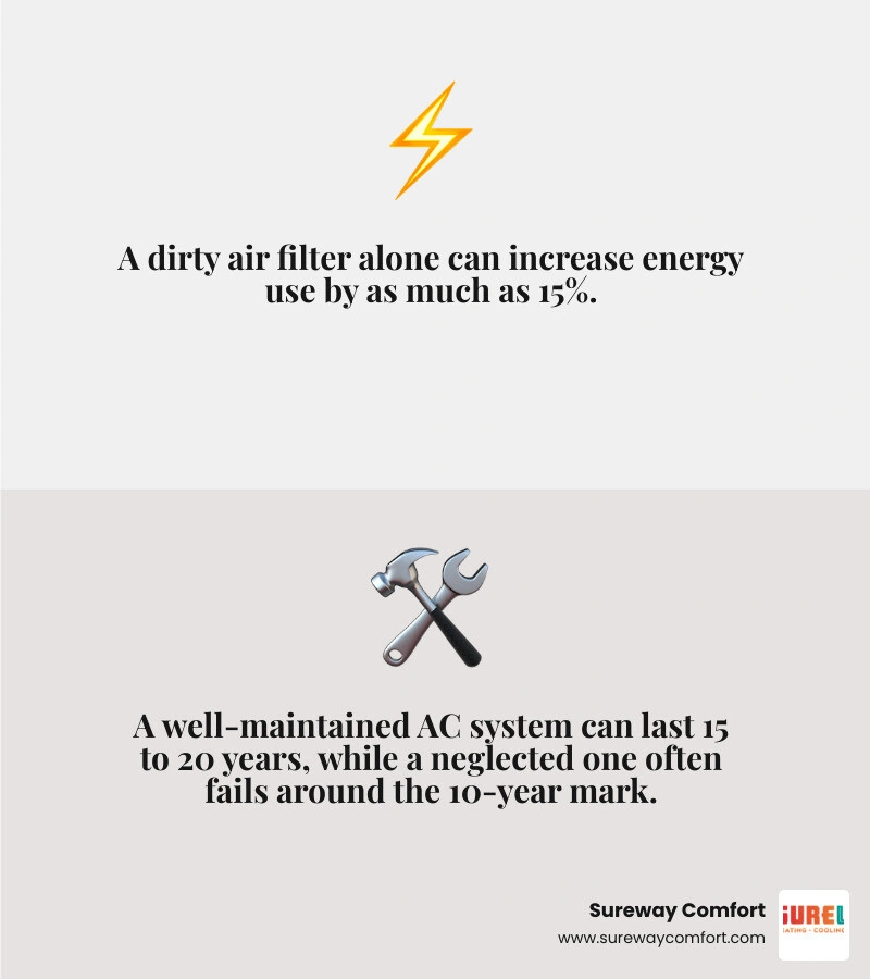 Infographic showing key benefits of regular AC maintenance including energy savings, longer lifespan, and breakdown Infographic showing key benefits of regular AC maintenance including energy savings, longer lifespan, and breakdown