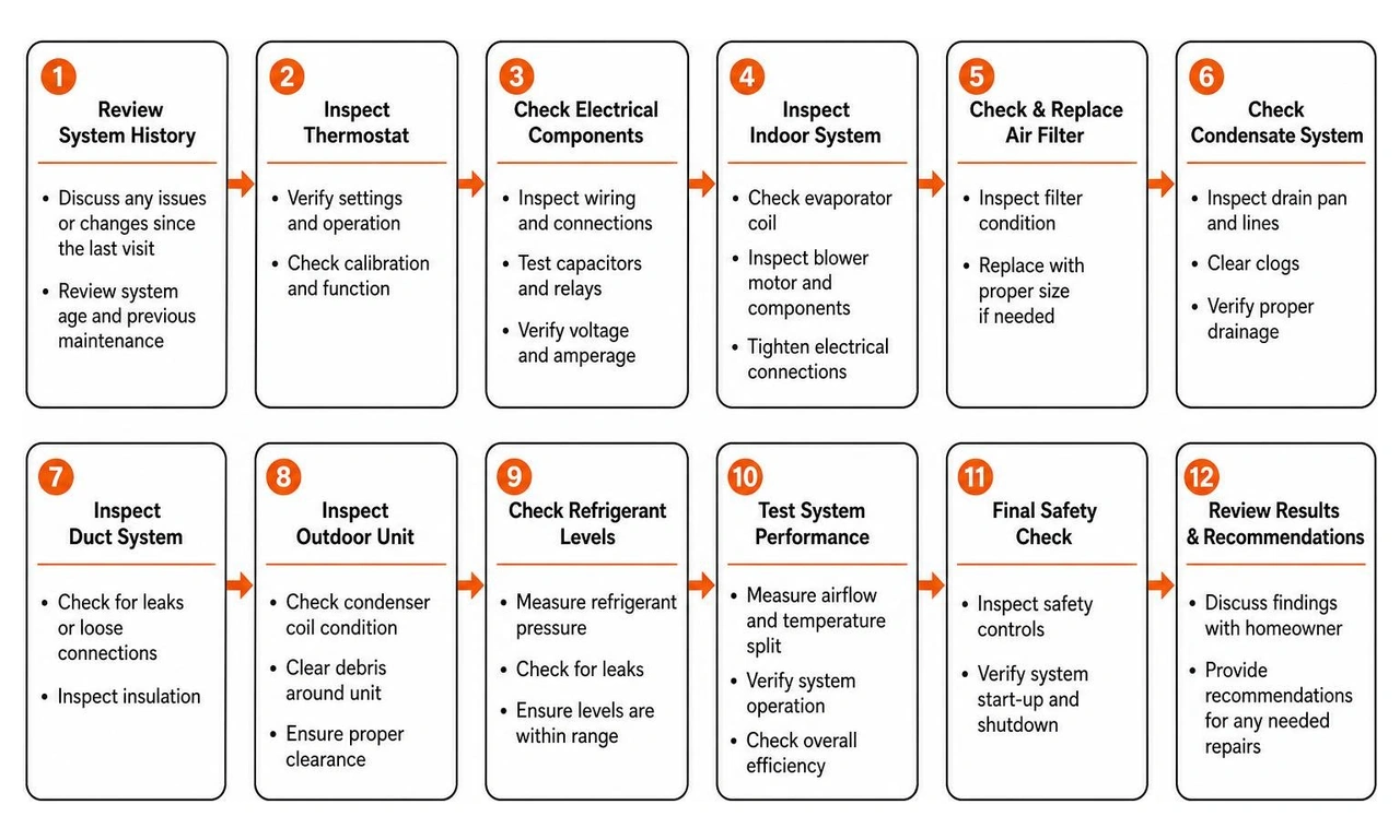 Step-by-step diagnostic sequence performed by a professional technician during an AC tune-up Step-by-step diagnostic sequence performed by a professional technician during an AC tune-up