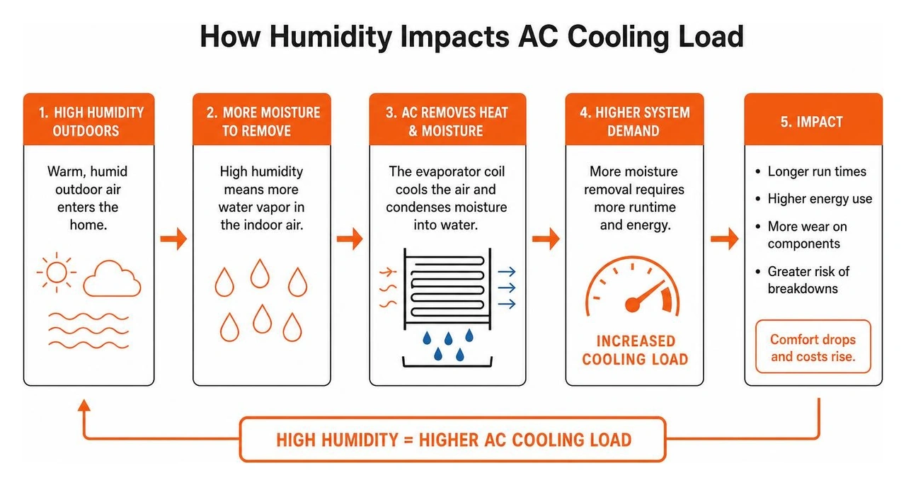 How humidity impacts AC cooling load diagram How humidity impacts AC cooling load diagram