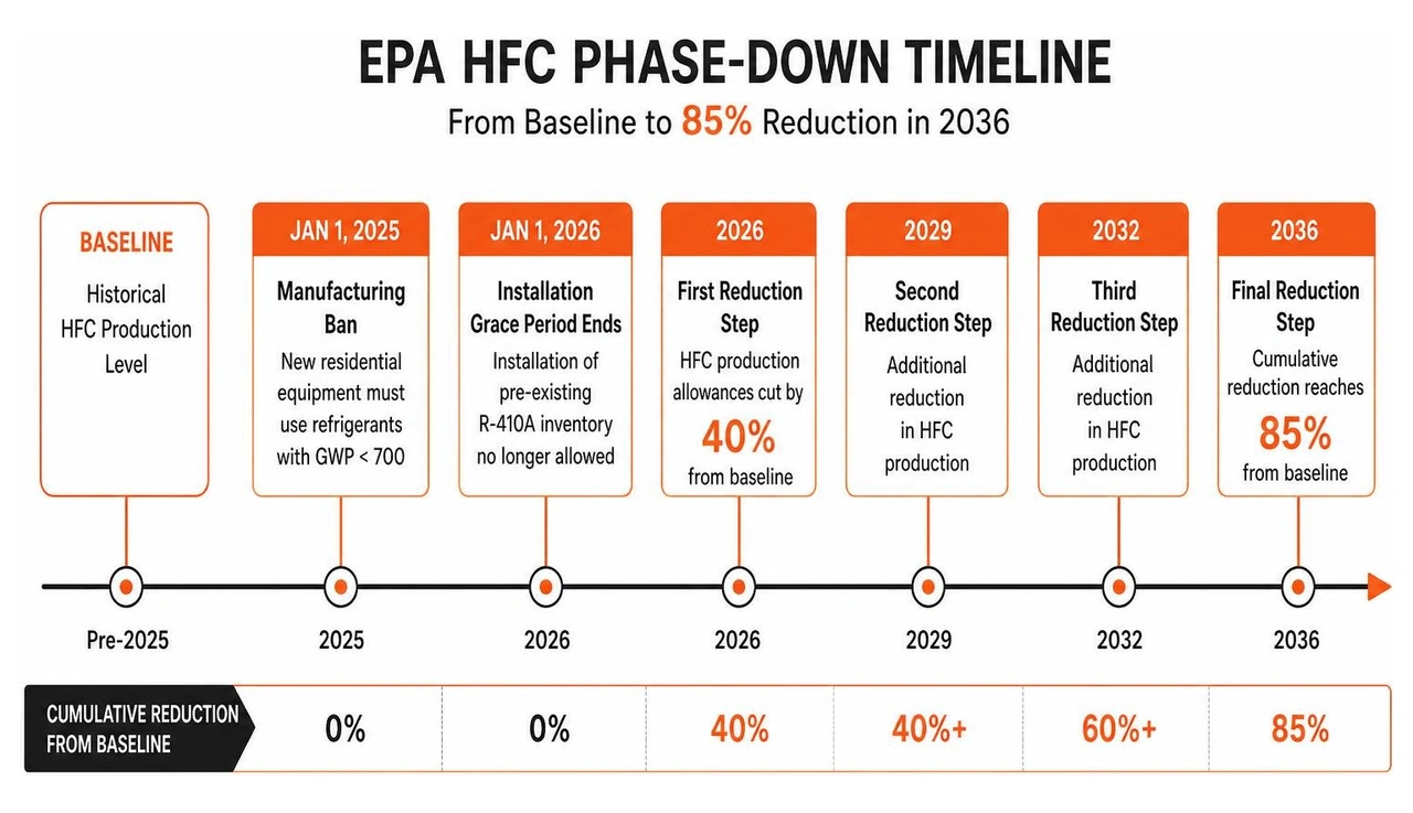Diagram showing the EPA phase-down timeline from the baseline to the 85 percent reduction in 2036 Diagram showing the EPA phase-down timeline from the baseline to the 85 percent reduction in 2036