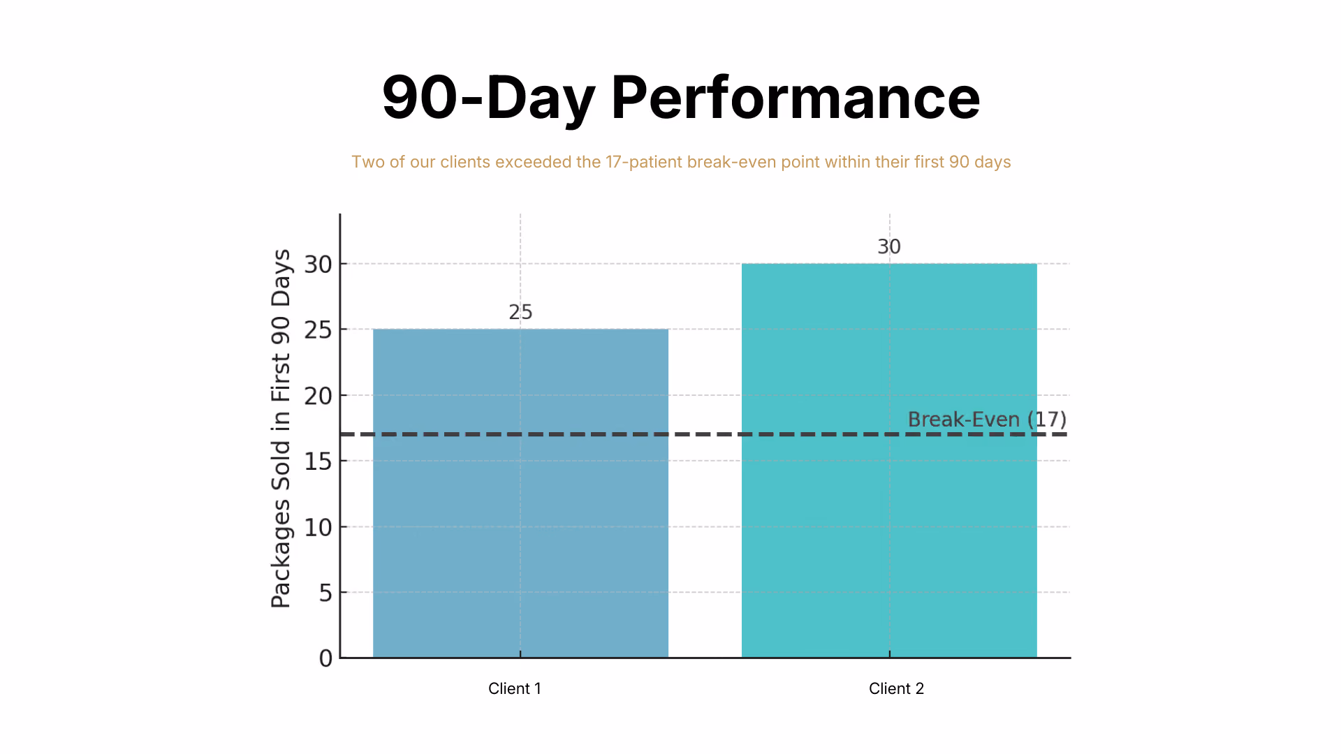 Bar chart showing clients 1 and 2 sold 25 and 30 packages in 90 days, exceeding break-even at 17 packages.
