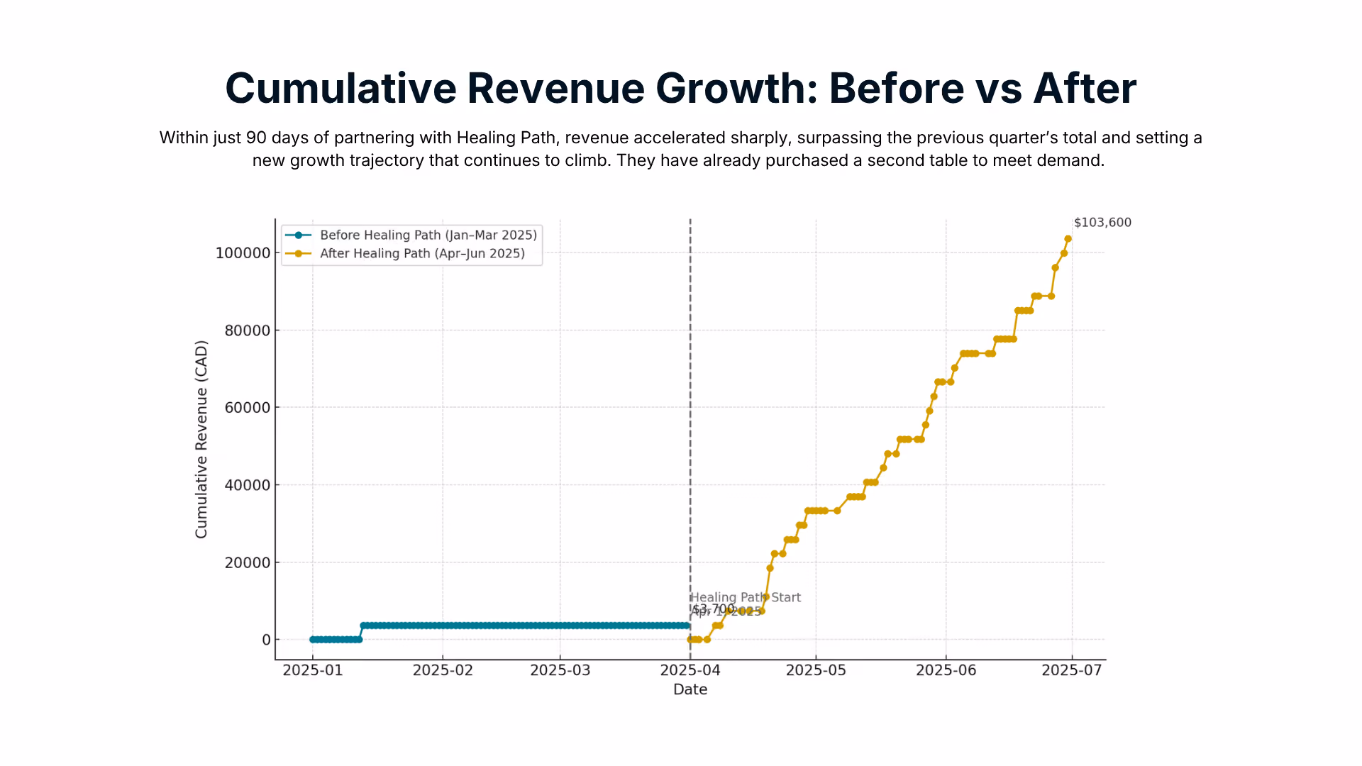 Line graph showing sharp cumulative revenue growth after partnering with Healing Path in April 2025.
