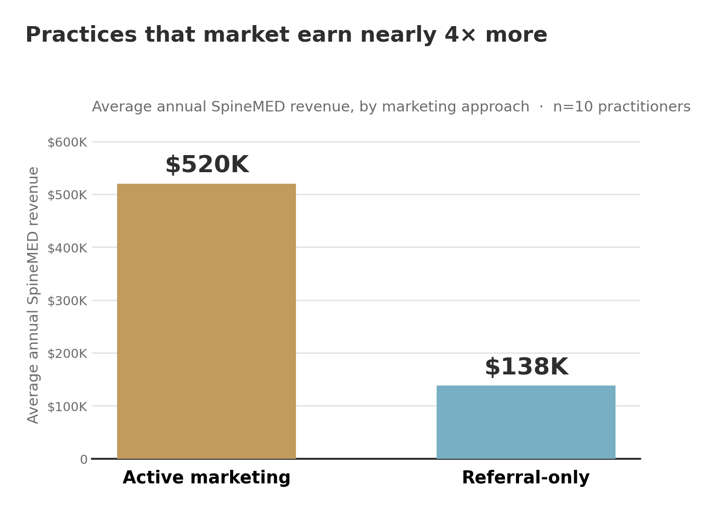 Bar chart: practices that actively market earned an average of $520K a year from SpineMED, compared with $138K for referral-only practices