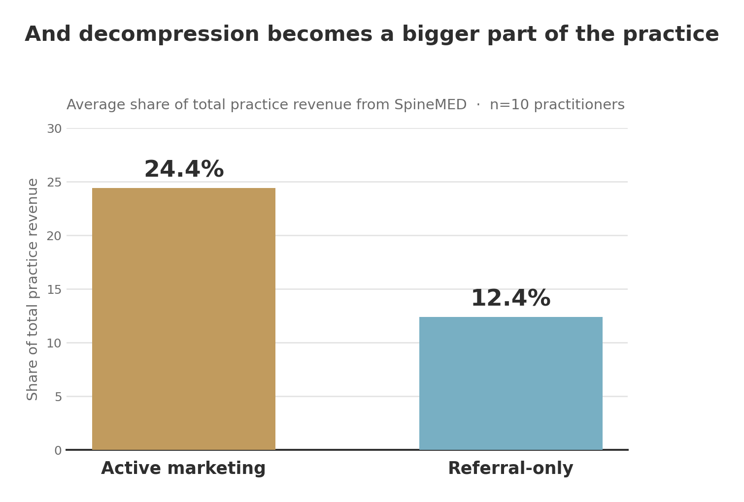 Bar chart: SpineMED made up 24.4% of total practice revenue for practices that actively market, compared with 12.4% for referral-only practices