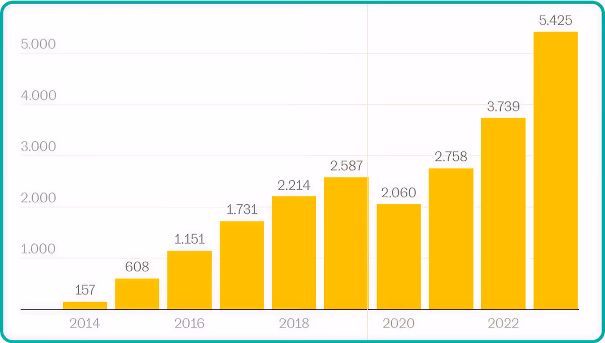 Evolution of the total number of granted Golden visas within the period' ‘2014 to 2023’ in Spain.