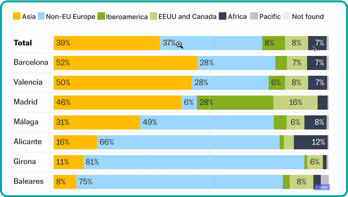 A horizontal stacked bar chart, labeled 'Horizontal Stackes,' shows a percentage breakdown of data categorized by location: Total, Barcelona, Valencia, Madrid, Málaga, Alicante, Girona, and Baleares.