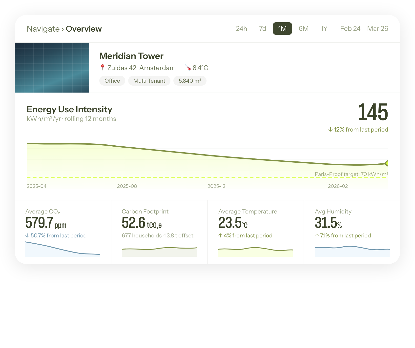 Building overview dashboard