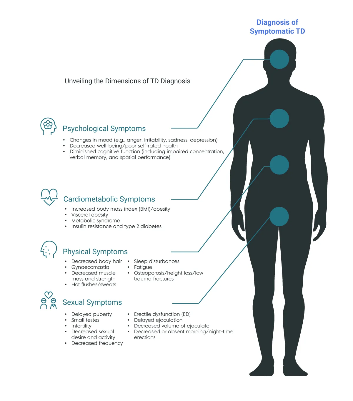 Diagram headed Diagnosis of Symptomatic TD, grouping the symptoms of testosterone deficiency into psychological, cardiometabolic, physical and sexual, mapped against a male figure