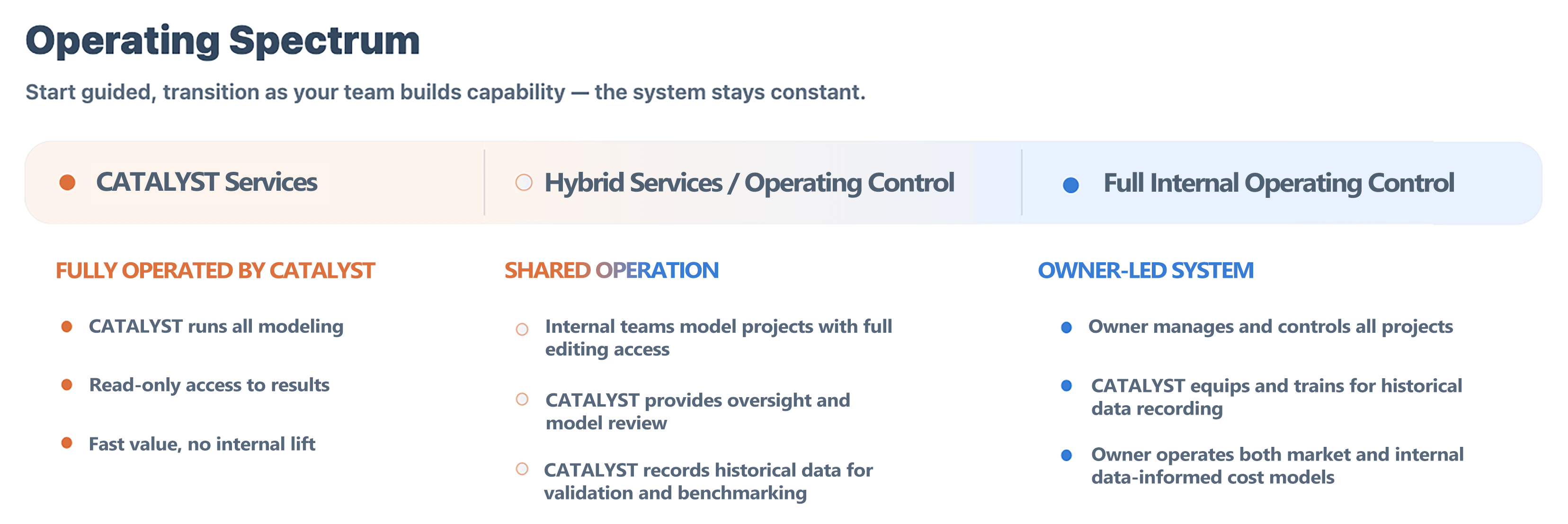 CATALYST Operating Spectrum