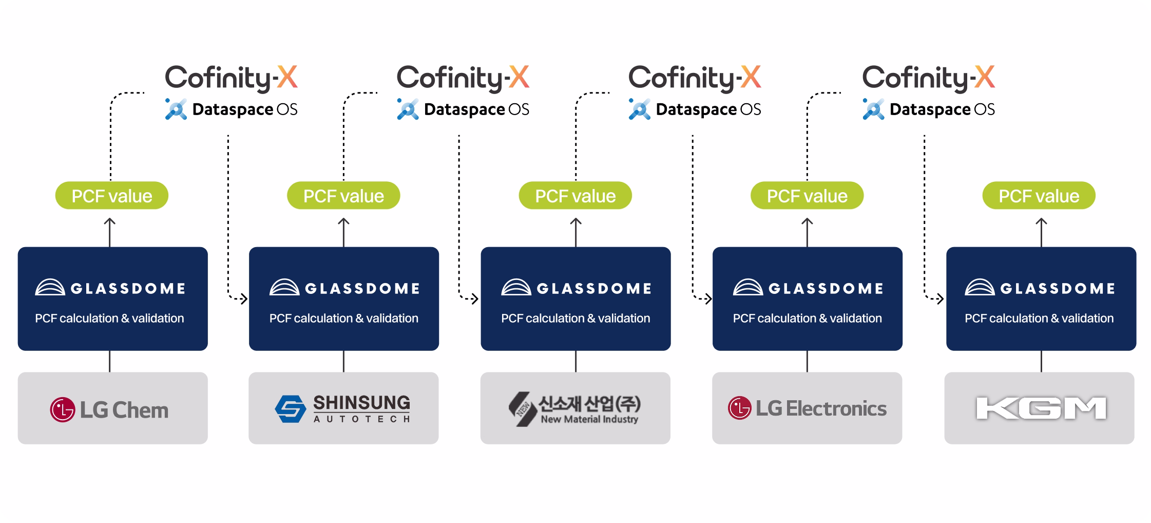 Asia’s first multi-tier PCF data exchange runs on Cofinity-X infrastructure