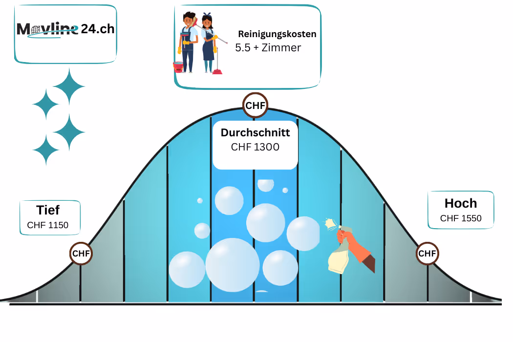 Was Kostet Wohnungsreinigung mit einer Reinigungsfirma?