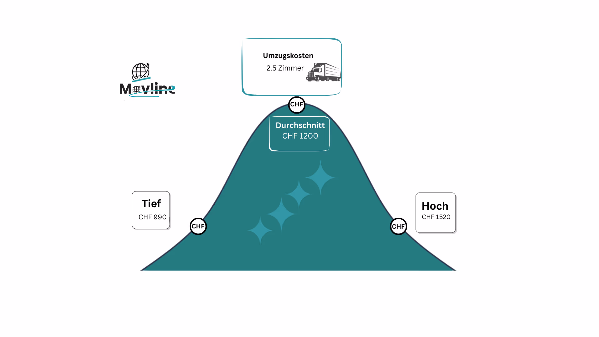Umzugskosten für 2.5 Zimmer Wohnung