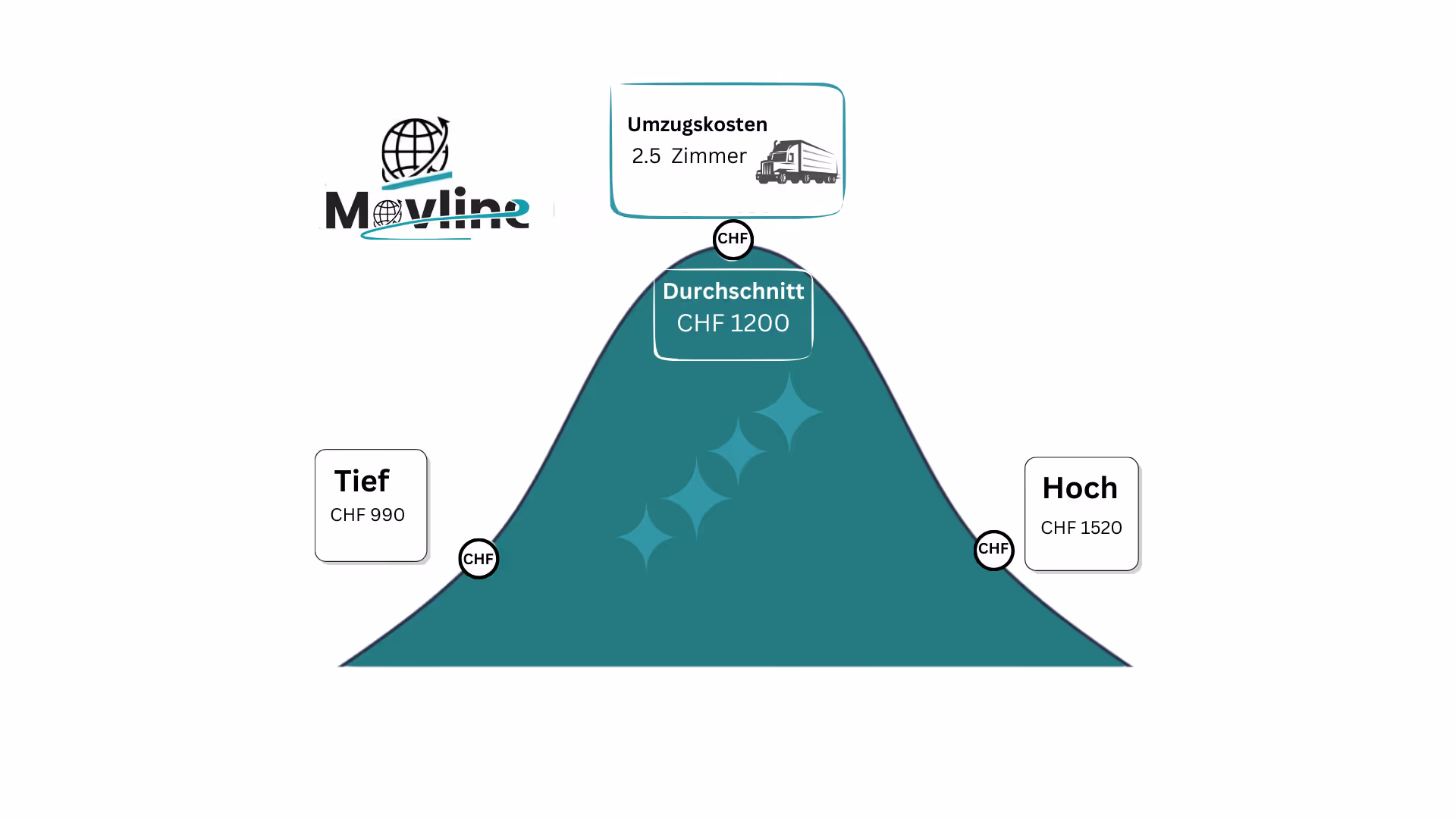 Umzugskosten Für 12.5 Zimmer 