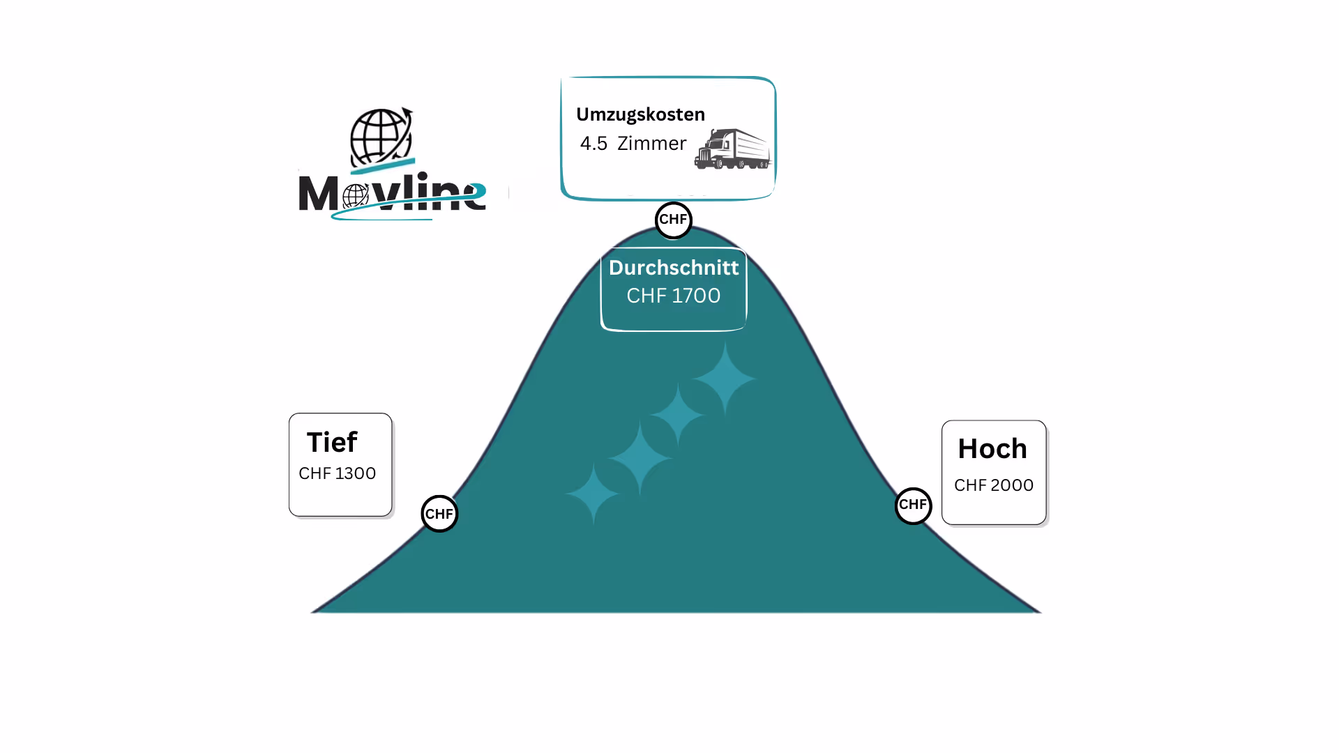 Umzugskosten Für 4.5 Zimmer 