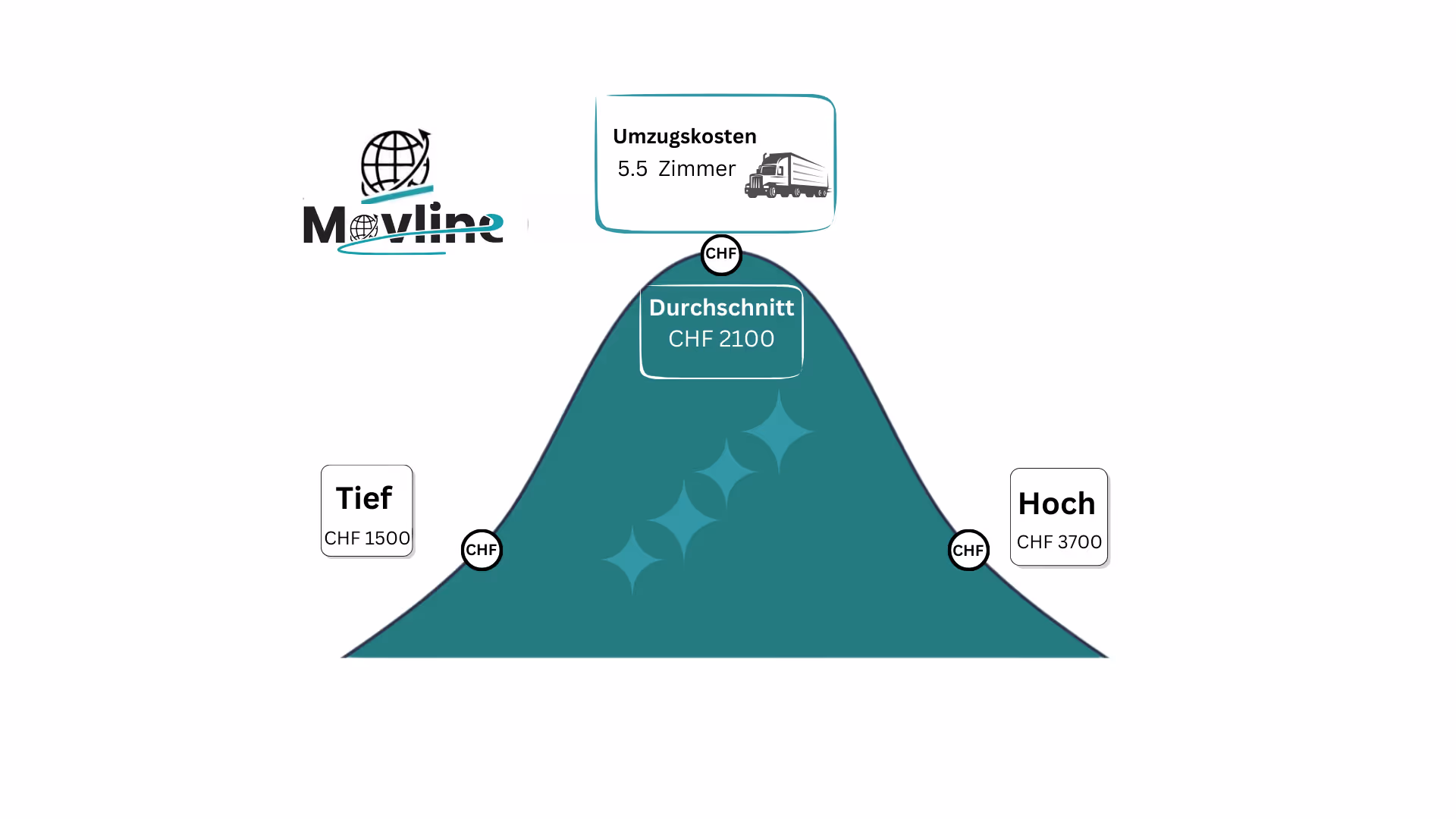 Umzugskosten Für 5.5 Zimmer 