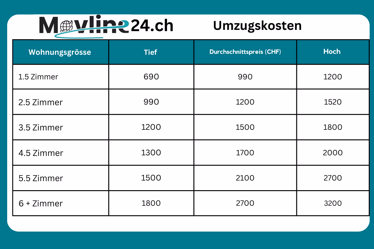 Was kostet ein Umzug mit einer professionellen Umzugsfirma?
