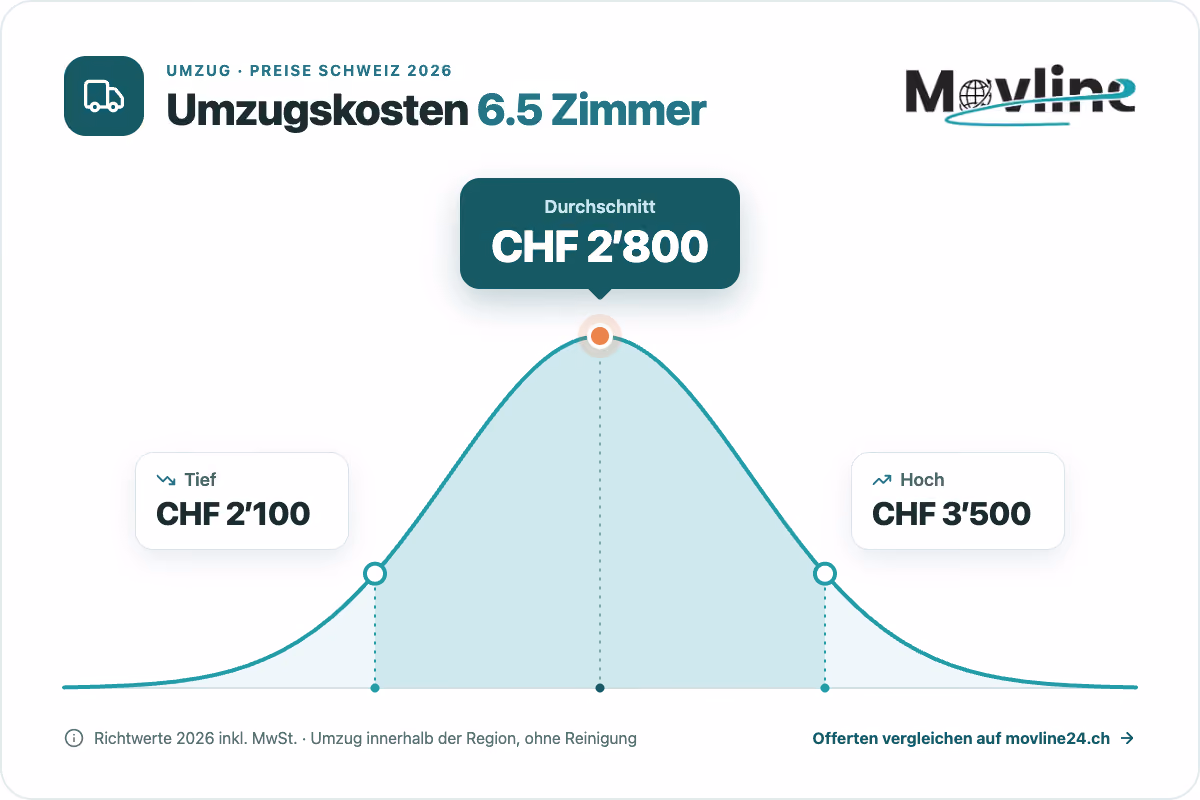 Umzugskosten 6.5 Zimmer: Was kostet ein Umzug in der Schweiz 2026?