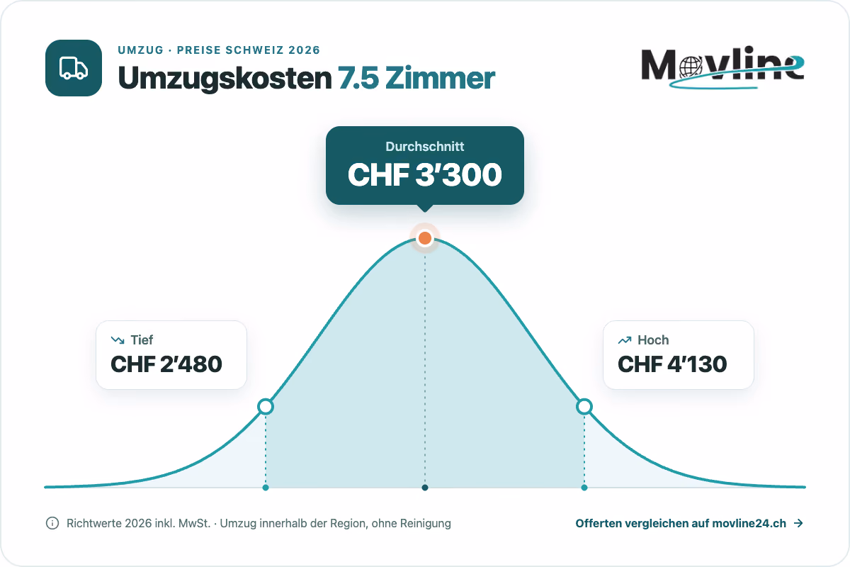 Umzugskosten 7.5 Zimmer: Was kostet ein Umzug in der Schweiz 2026?