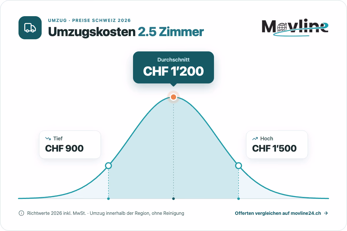 Grafik: Umzugskosten für eine 2.5-Zimmer-Wohnung in der Schweiz 2026: Tief CHF 900, Durchschnitt CHF 1'200, Hoch CHF 1'500