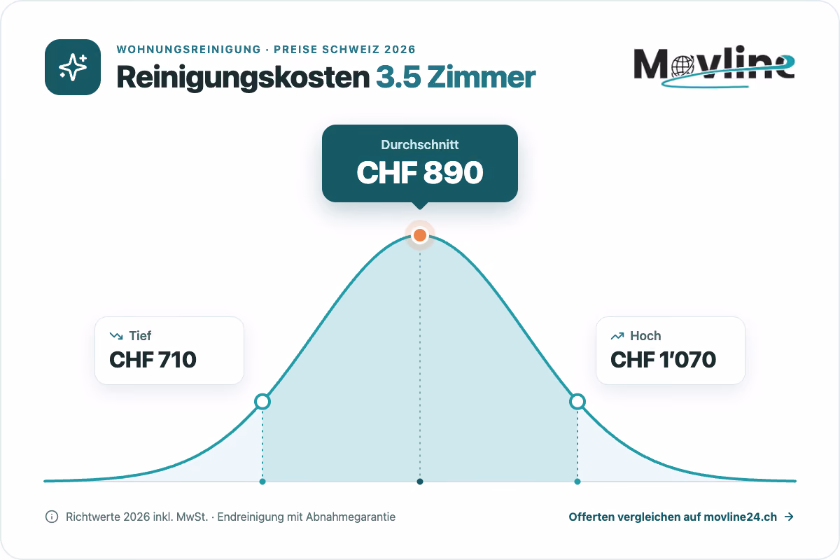 Grafik: Reinigungskosten (Endreinigung mit Abnahmegarantie) für eine 3.5-Zimmer-Wohnung in der Schweiz 2026: Tief CHF 710, Durchschnitt CHF 890, Hoch CHF 1'070