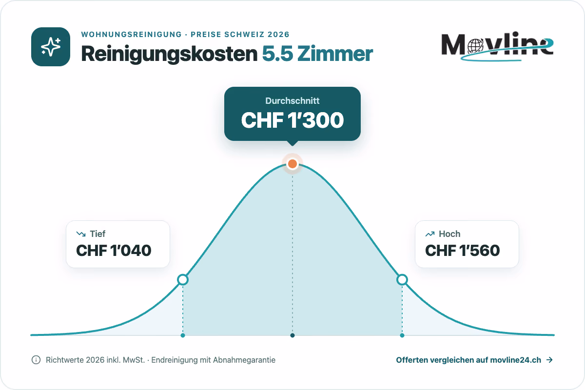 Reinigungskosten 5.5 Zimmer: Was kostet die Endreinigung 2026?