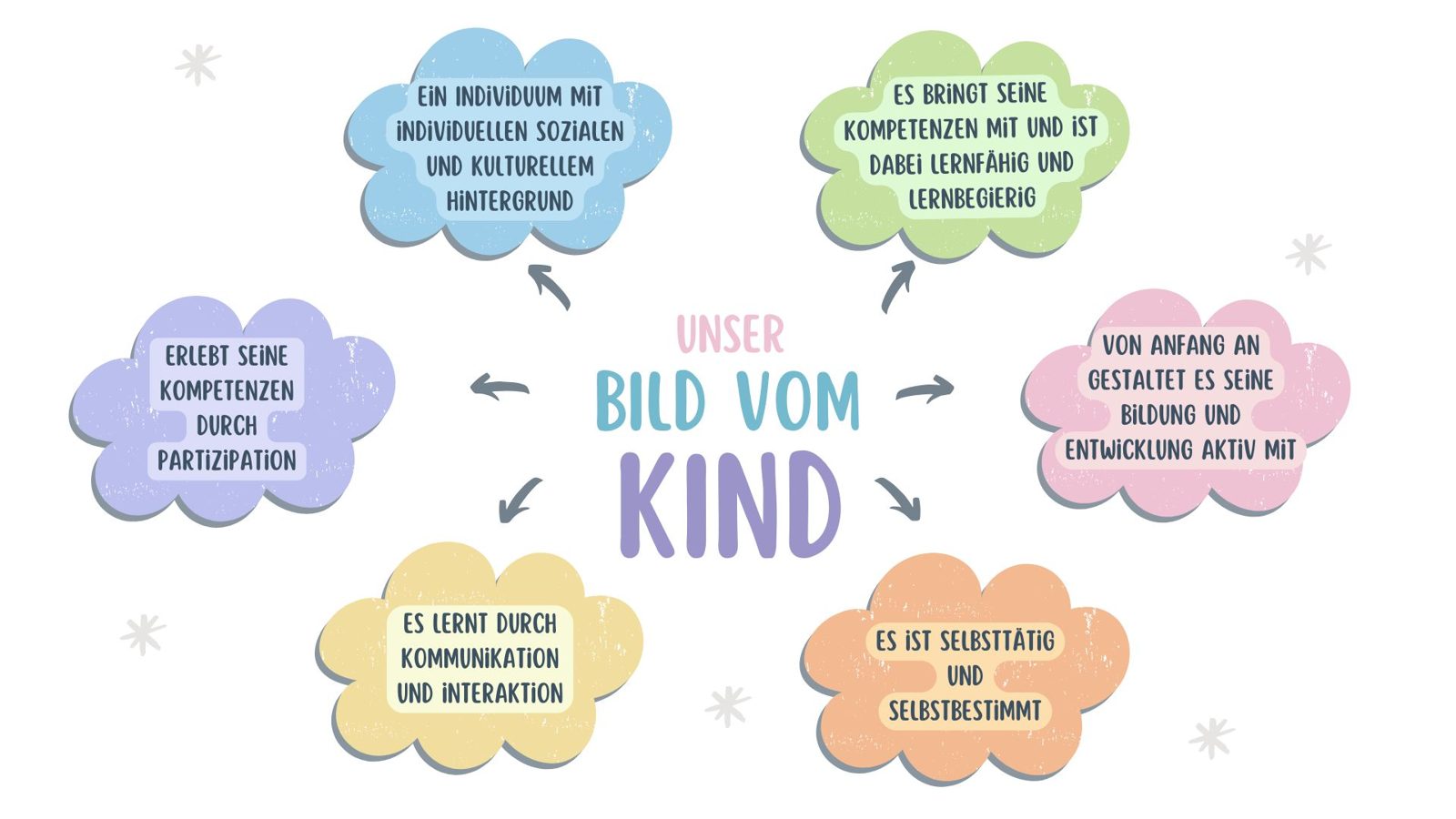 Unser Bild vom Kind