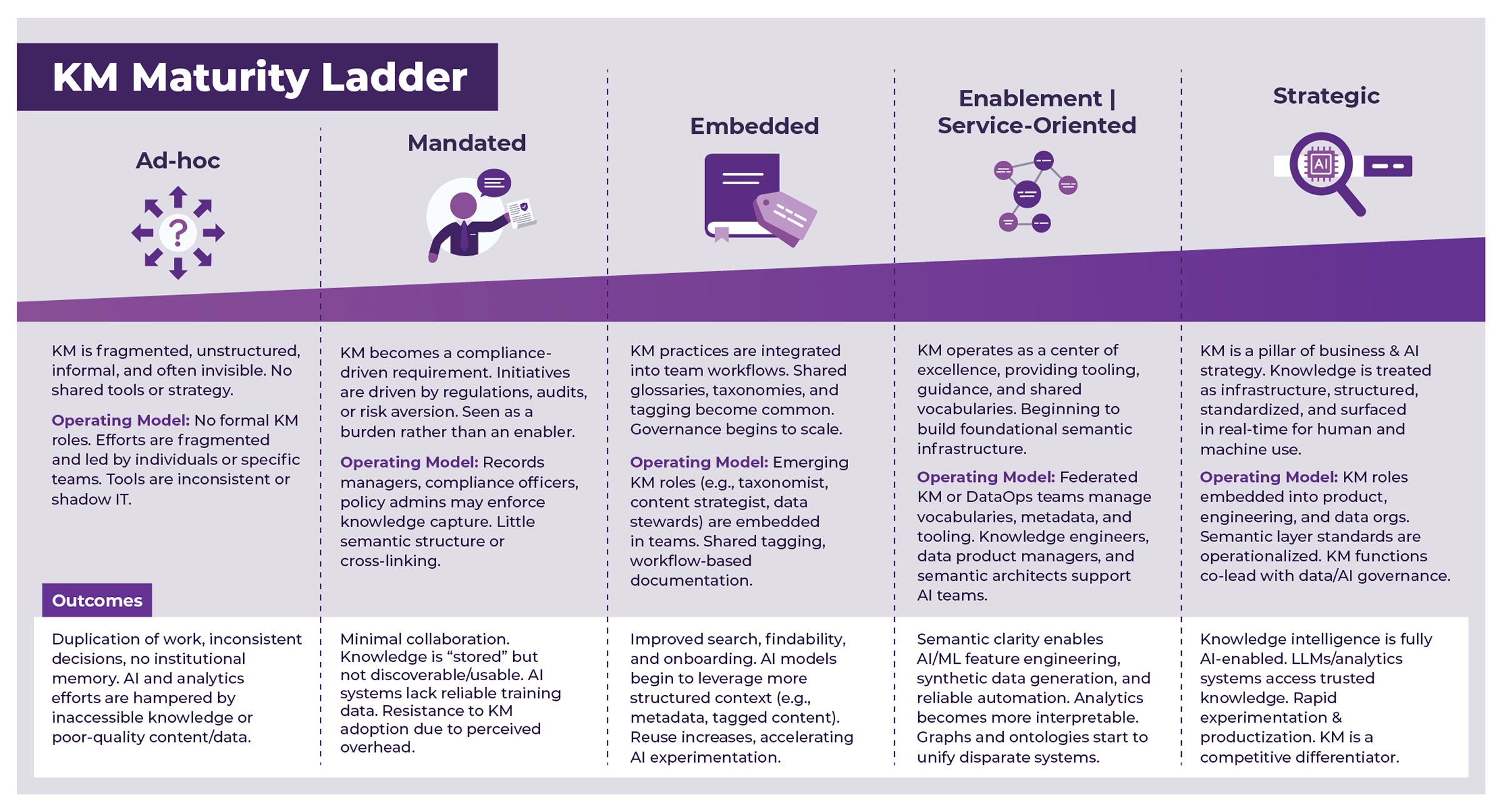 KM Maturity Ladder showing five stages from Ad-hoc to Strategic with roles, models, and outcomes described.
