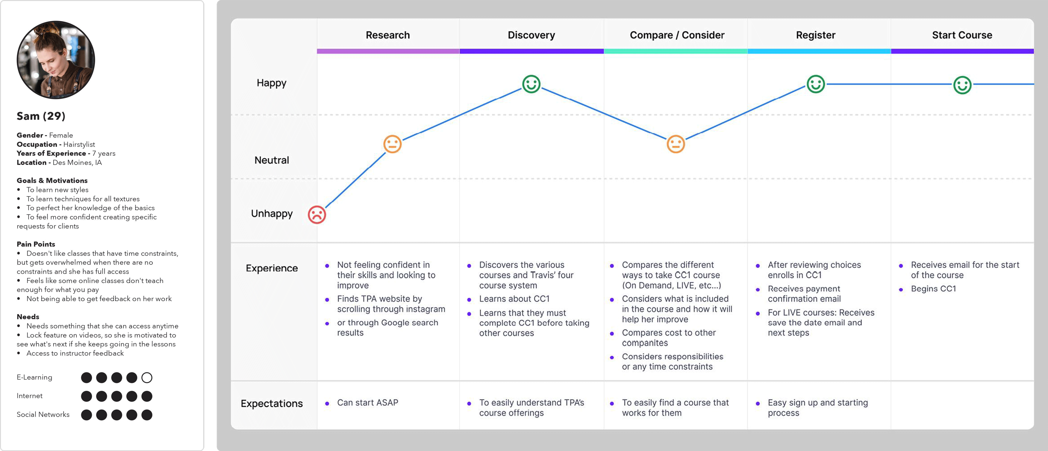 Example of personas used to inform design