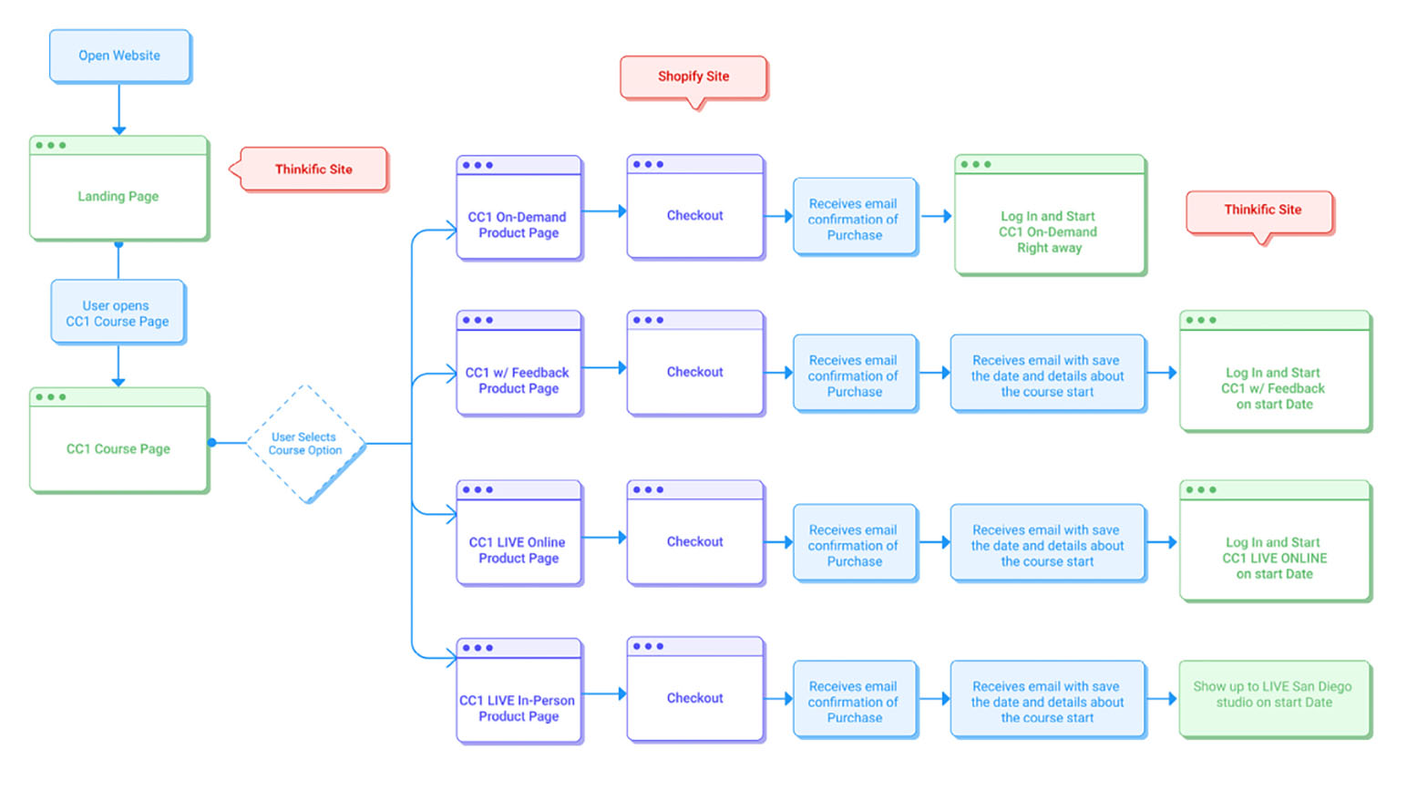 Task flow that demonstrates how a new user purchases a course