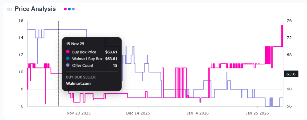 Sellify Buy Box price history chart displaying the fluctuation of Walmart product pricing over 90 days compared to current buy box price.