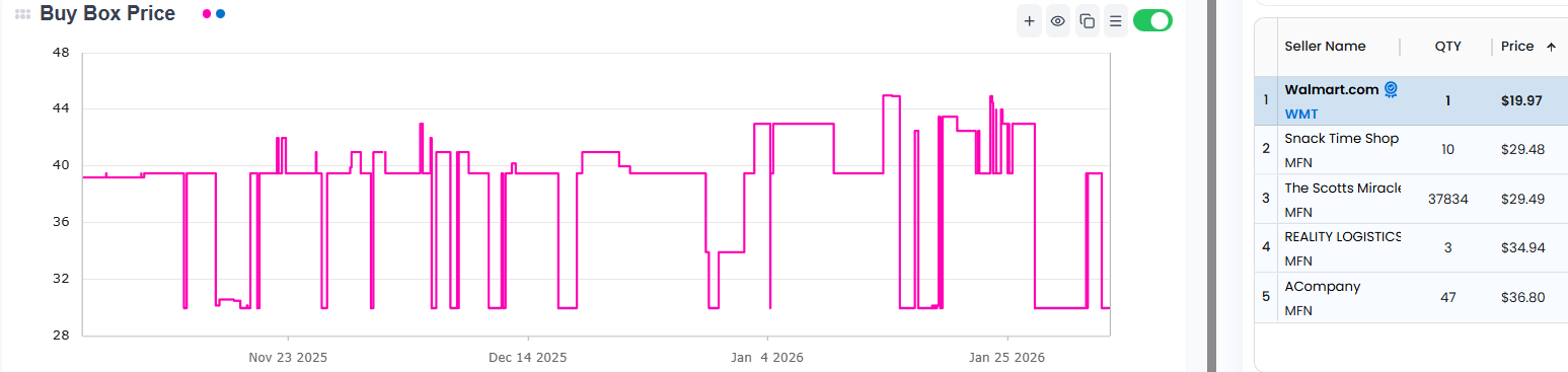 Sellify Buy Box rotation analysis showing the breakdown of ownership between Walmart.com (1P) and 3rd party sellers (3P) to identify sniping opportunities