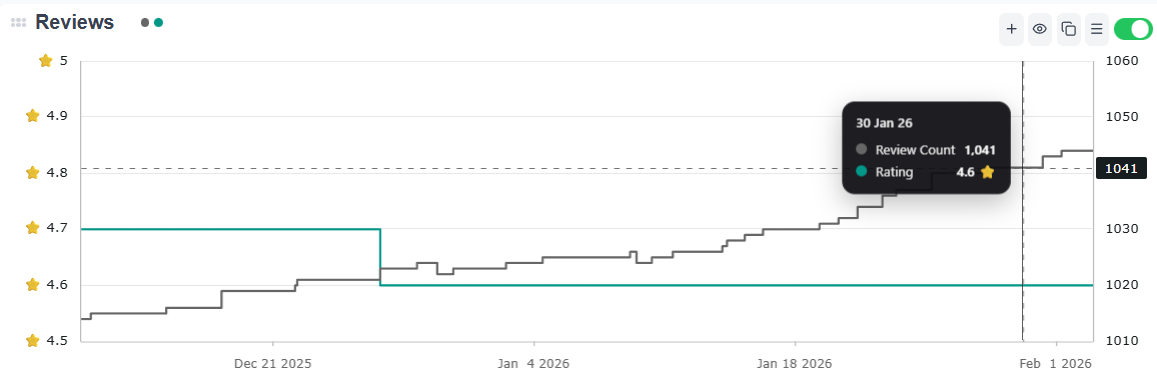 Sellify review velocity chart showing historical review growth on Walmart.com to indicate product sales trends and demand consistency.