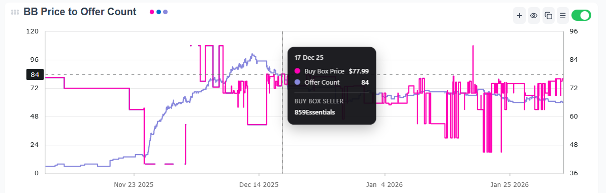 Sellify historical offer count graph tracking the number of sellers on a Walmart listing over time to identify competition spikes and market saturation