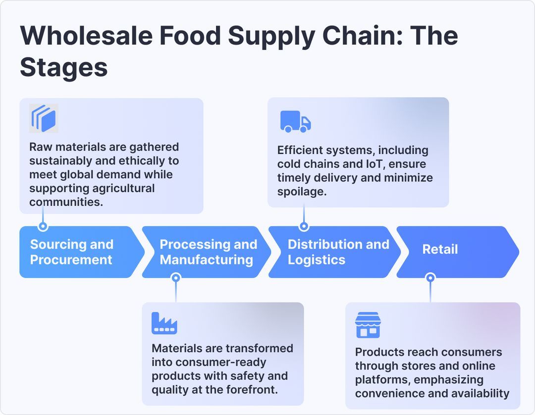 wholesale food supply chain