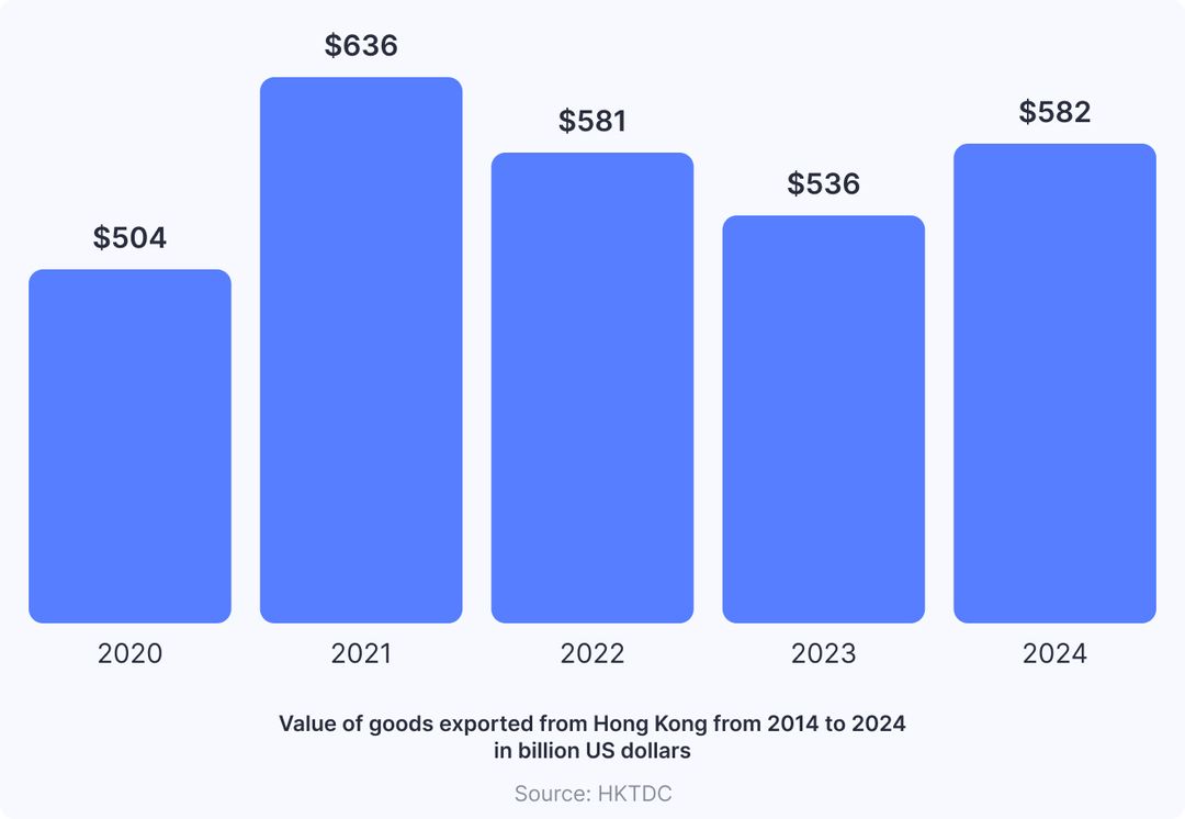 export value from Hong Kong from 2014 to 2024