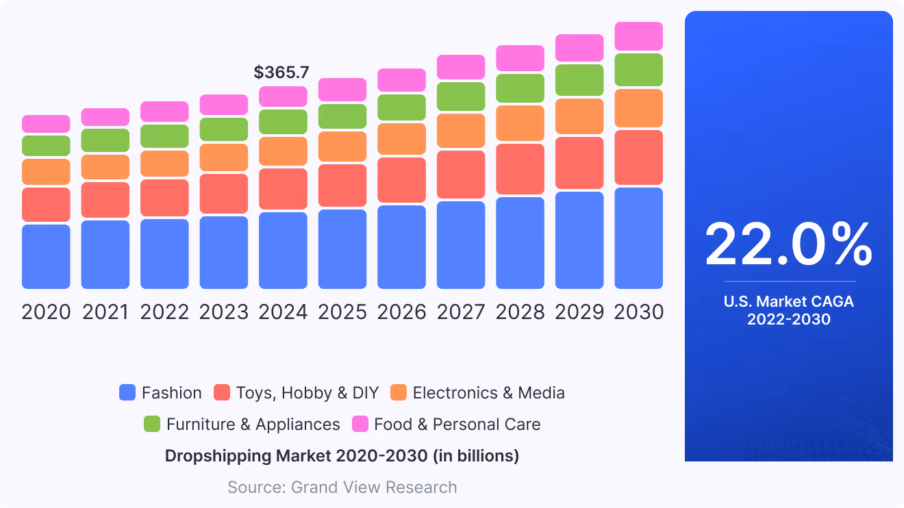 dropshipping market size