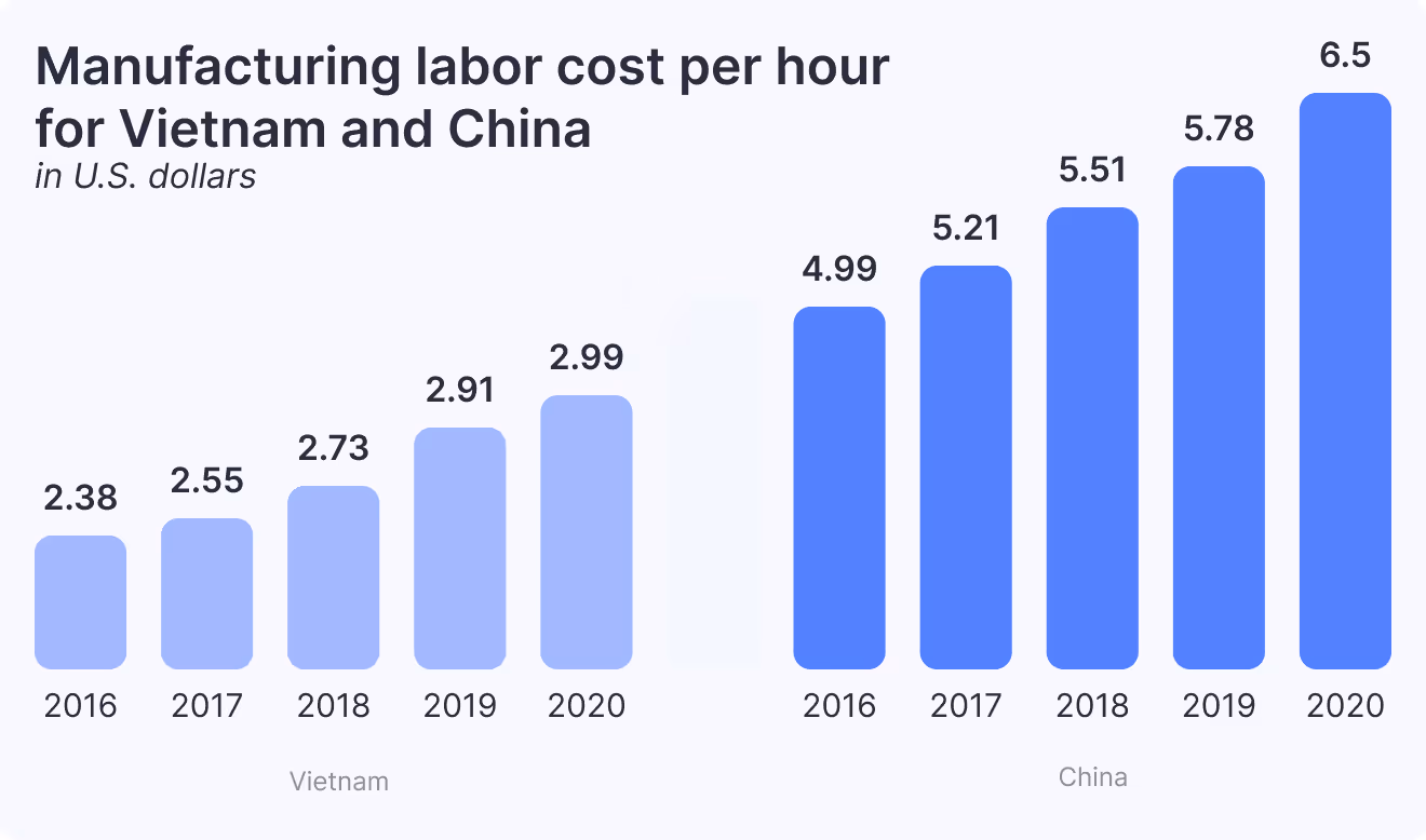 Manufacturing labor cost per hour for Vietnam and China