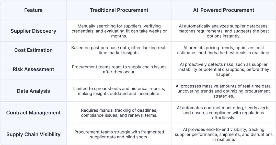 AI-Powered Procurement vs. Traditional Methods
