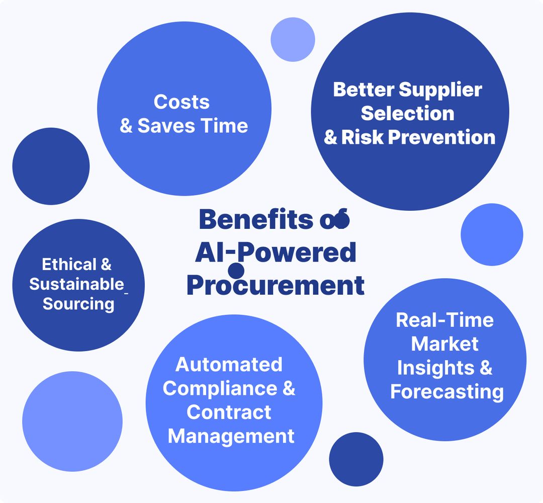 benefits of AI-Powered Procurement
