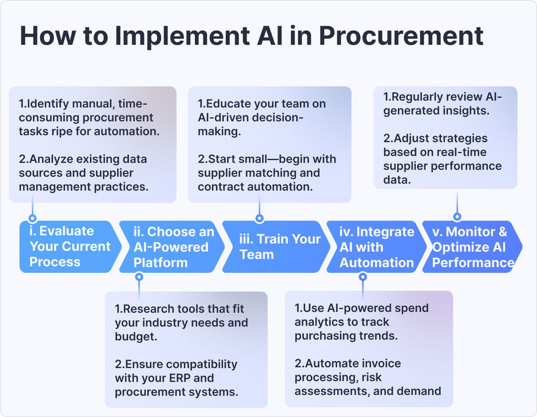How to Implement AI in Procurement
